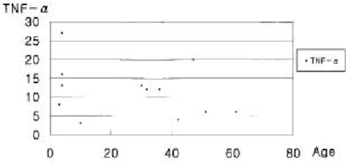 Fig. 2. The conte nts of IL- in right a uricula r tis s ue a ccording to the a ge 판단키가 어렵다