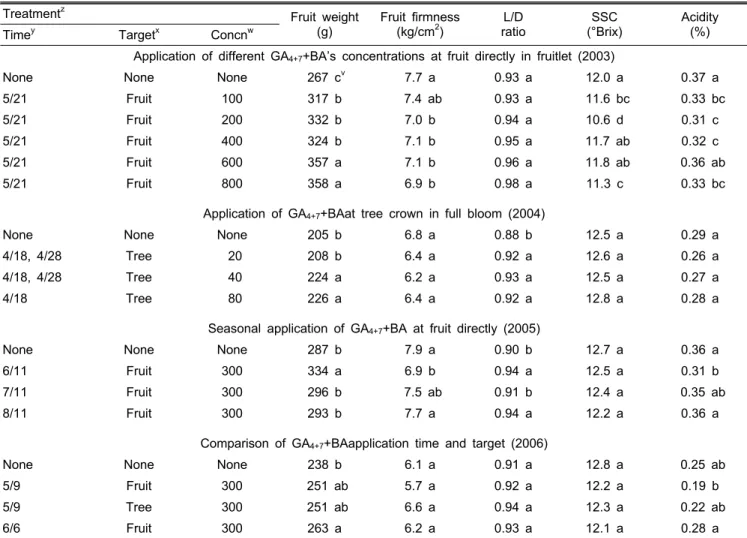 Table 1. Effects of various GA 4+7 +BA applications on fruit quality of ‘Gala’/M.9 apple.