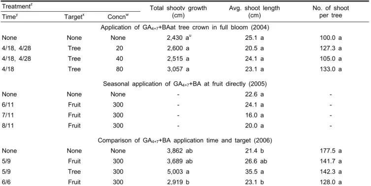 Table 2. Effects of various GA 4+7 +BA applications on shoot growth in ‘Gala’/M.9 apple trees.