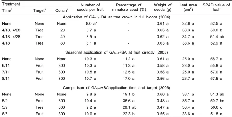 Table 3. Effects of various GA 4+7 +BA applications on seed and leaf characteristics in ‘Gala’/M.9 apple trees.