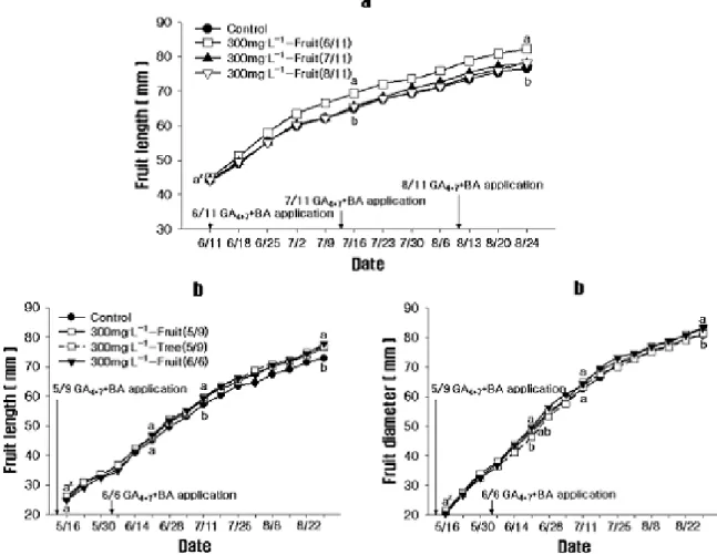 Fig. 3. Influence of various GA 4+7 +BA applications on seasonal changes of fruit length and diameter of ‘Gala’/M.9 apple trees