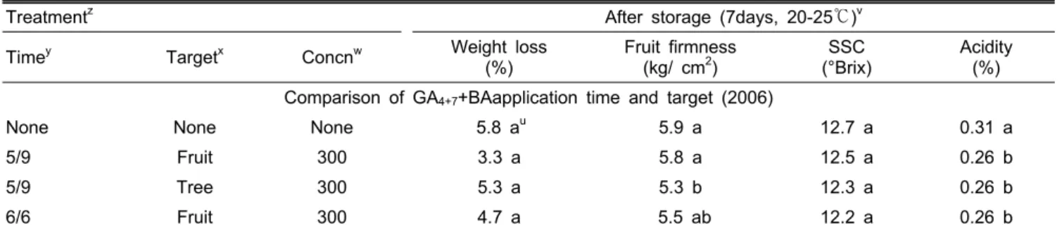 Table 4. Effects of different GA 4+7 +BA applications on ‘Gala’/M.9 fruit quality after storage.