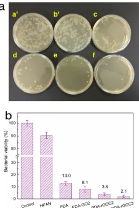 Fig.  9.  Water  permeability  of  hydrolyzed  PAN  membranes  and  PDA-modified  membranes