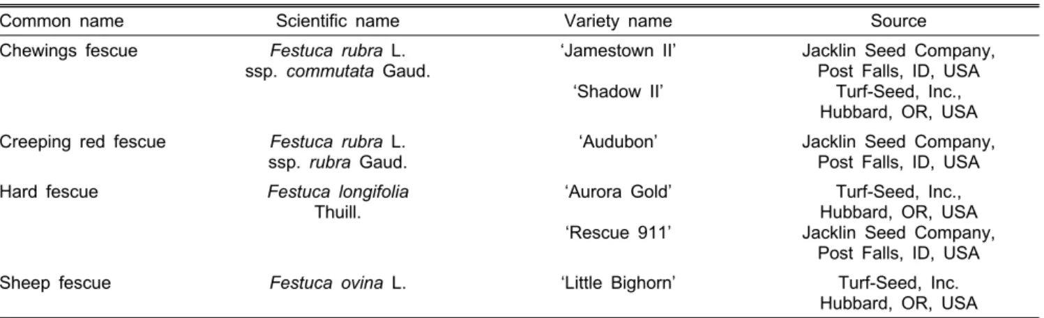 Table 1. Common name, scientific name, variety name and source of turfgrass entries used in the study.