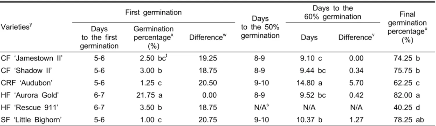 Table 2. Germination characteristics of 6 fine fescue varieties grown under ISTA conditions