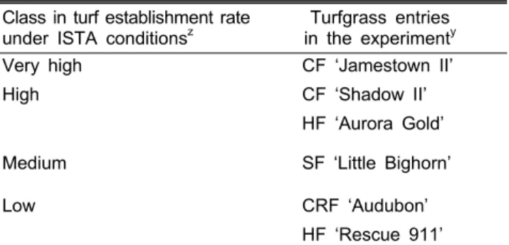 Table 3. Classification of 6 fine fescue varieties grown under  ISTA conditions according to the establishment rate during  the early growth stage.