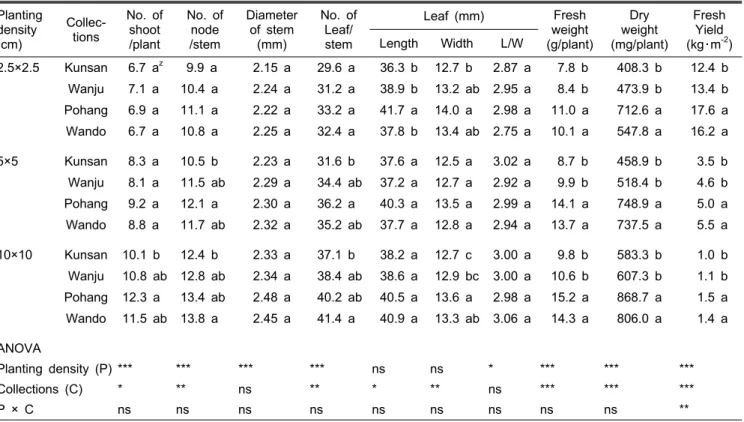 Table 1. Growth characteristics by planting density at 40 days hydroponic cultivation of S