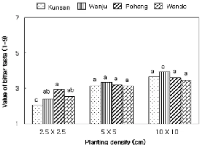Fig. 2. Variance of compression force by planting density of  S. sarmentosum at 40 days after hydroponic cultivation