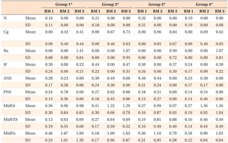 Table 3. The distances of the landmarks to the MSPs according to the RMs (mm) 