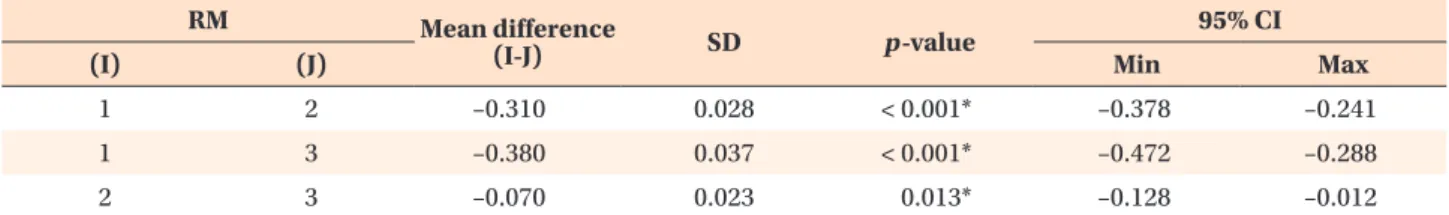 Table 5. Post-hoc test results of the MADs between the RMs (mm)