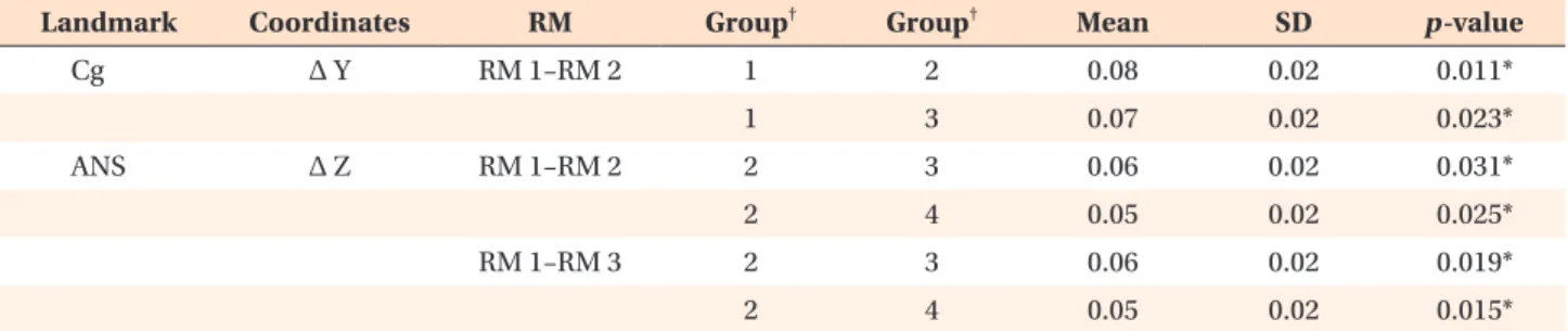 Table 7. Landmarks showing significance in the difference in values of those coordinates among RMs in between-group  comparisons (mm)