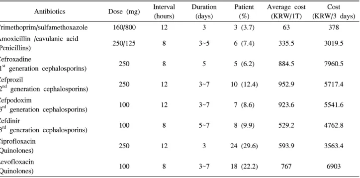 Table  1.  The  usage  and  dose  of  empirical  antibiotics