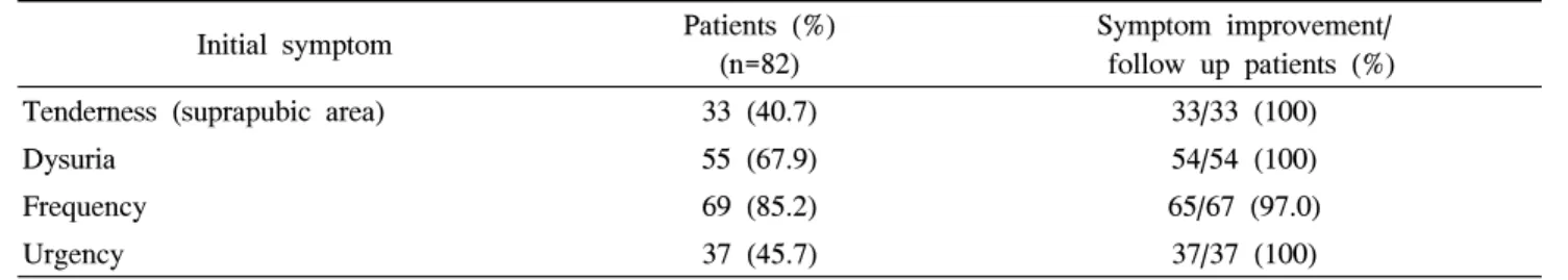 Table  2.  Development  and  improvement  of  initial  symptoms