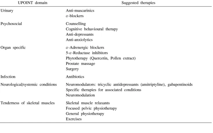 Table  3.  Suggested  therapies  for  the  six  UPOINT  domains