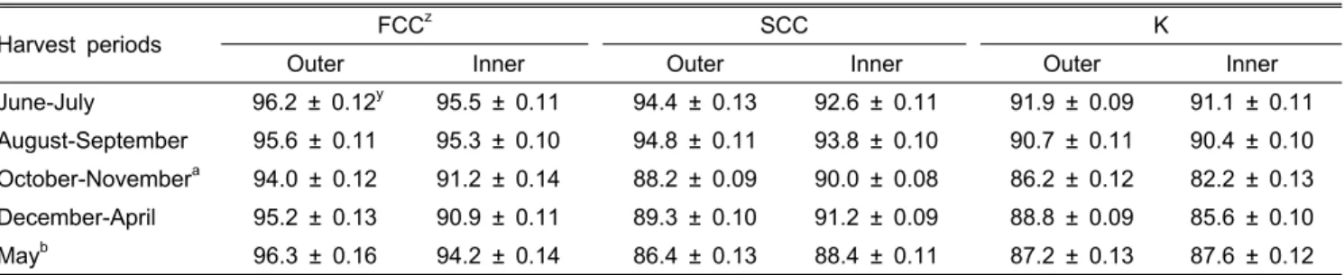 Table 1. Water content of fresh Chinese cabbage and processed Chinese cabbage at different harvest times.