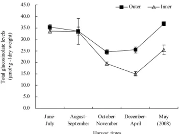 Fig. 2. Levels of total glucosinolate in different conditions of  Chinese cabbage at August September harvest time