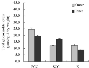 Fig. 4. Levels of total glucosinolate in different conditions of  Chinese cabbage at June-July harvest time