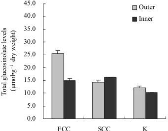 Fig. 6. Levels of total glucosinolate in different conditions of  Chinese cabbage at December-April harvest time