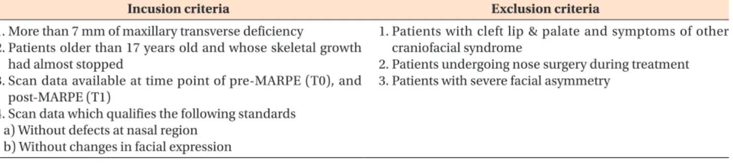 Table 1. Inclusion and exclusion criteria for a study of nasal soft tissue changes after MARPE