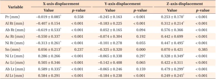 Figure 7. Displacement of landmarks measured by ste- ste-reophotogrammetry after microimplant-assisted rapid  palatal expansion