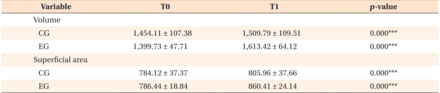 Table 3. The changes of condylar volume and superficial area in CG and EG