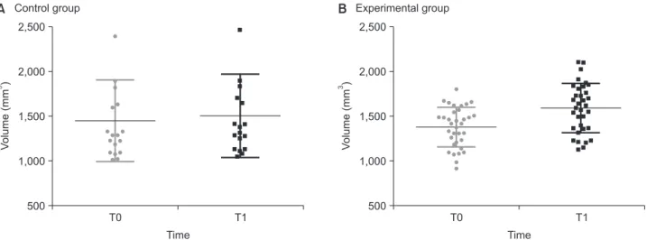 Figure 2. Condylar volume increases significantly 8 months after treatment (T1) compared to before treatment (T0) in  both control (A) and experimental groups (B).