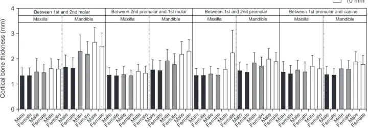 Figure 4. Intergroup comparisons of male and female subjects for cortical bone thickness at the respective interdental  locations