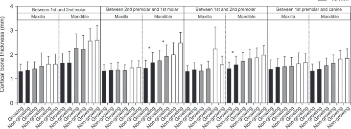 Figure 9. Intergroup comparisons of male and female subjects for the cortical bone density at the respective interdental  locations