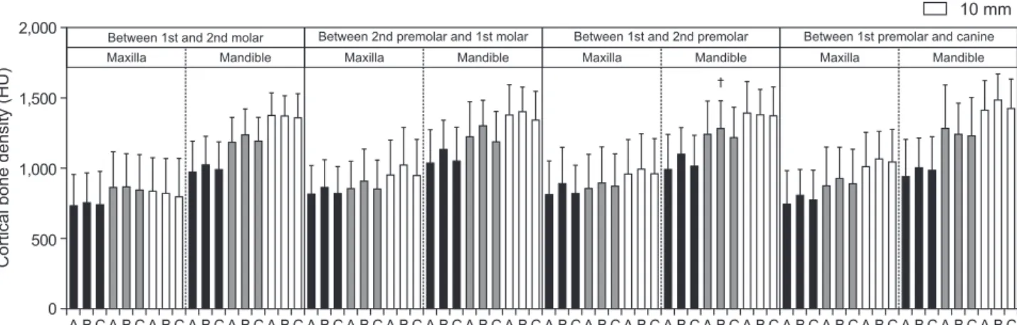 Figure 10. Intergroup comparisons of hyperdivergent, hypodivergent, and normodivergent subjects for cortical bone  density at the respective interdental locations