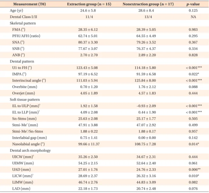 Table 1. Baseline age, dentoskeletal and dental arch variables in the extraction and nonextraction groups