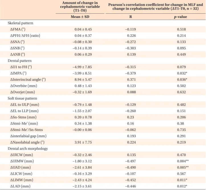 Table 4. Correlations between changes in measured dentoskeletal variables and changes in the MLF after extraction or  nonextraction orthodontic treatment