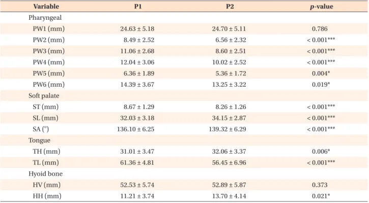 Table 3. Comparison of the changes in the pharyngeal, soft palate, tongue, and hyoid bone variables during mandibular  posterior displacement Variable P1 P2 p-value Pharyngeal    PW1 (mm) 24.63 ± 5.18 24.70 ± 5.11 0.786    PW2 (mm) 8.49 ± 2.52 6.56 ± 2.32 