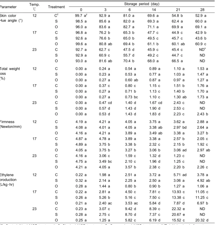 Table 1. The effect of the control and those treated single or daily with 1-MCP on quality parameters of post-harvested tomato  fruits at 12, 17, and 23℃.