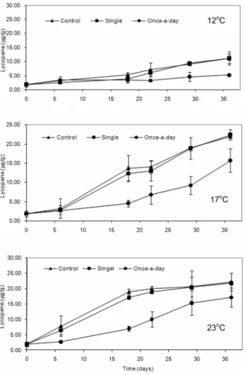 Fig. 5. Formation of lycopene in the placenta tissues of har- har-vested tomatoes in storage at 12, 17, and 23℃