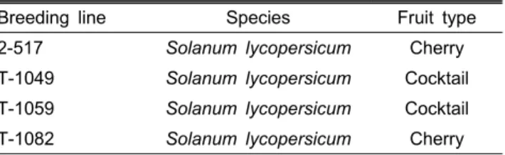 Table 1. Tomato breeding lines used for surveying DNA marker  polymorphism.