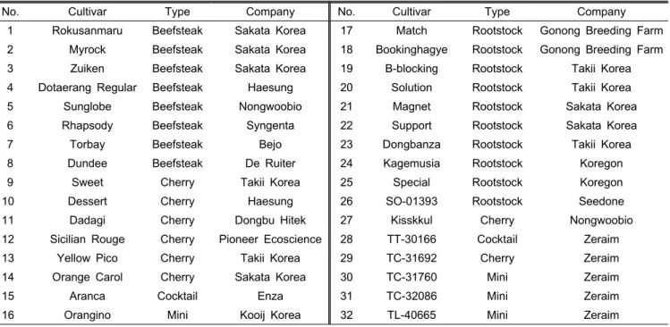 Table 2. Tomato cultivars used in this study.