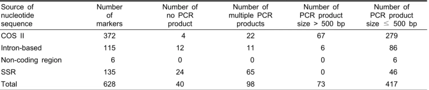 Table 3. Source of nucleotide sequence, number of PCR product, and PCR product size.  Source of  nucleotide  sequence Number of markers Number of no PCR product Number of  multiple PCR products Number of  PCR product size > 500 bp Number of PCR product 
