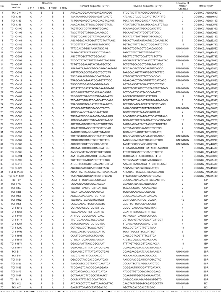Table 5. List and information of SNP markers developed in this study.  