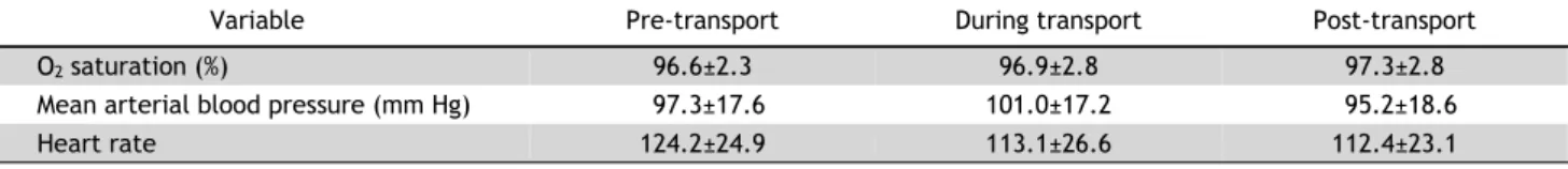 Table 4. Oxygenation and hemodynamic parameters