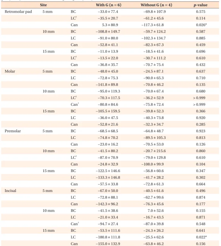 Table 7. Comparison of pre- and postsurgical differences (T2–T1) in mandibular alveolar bone density (HU) between  groups of patients who had undergone genioplasty and those who had not
