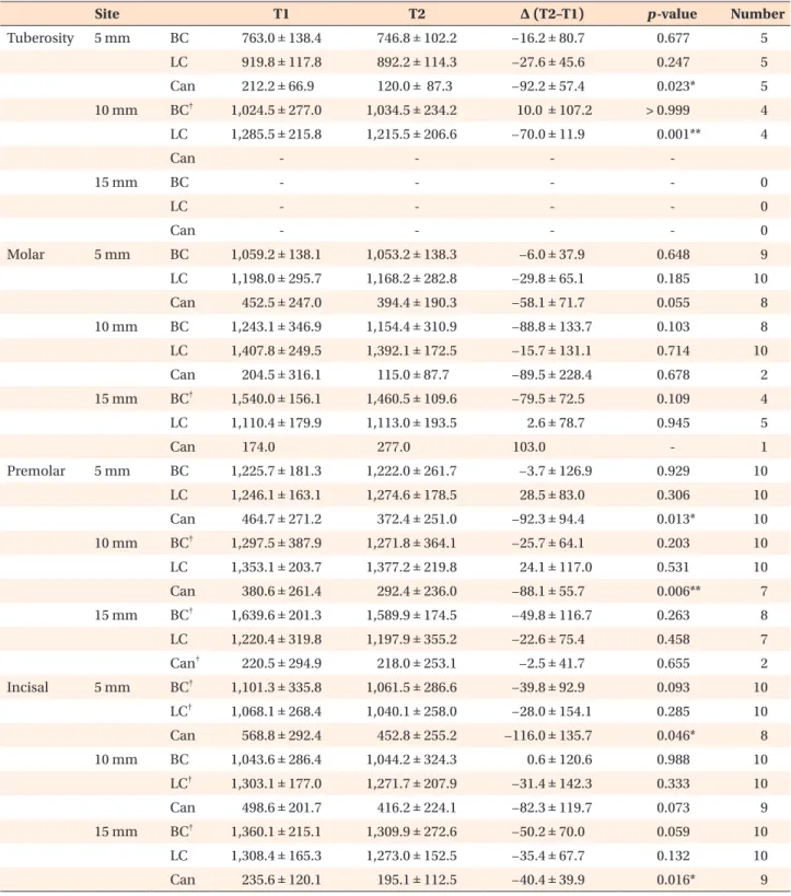 Table 2. Comparison of alveolar bone density (HU) in the maxilla between T1 and T2 measurements