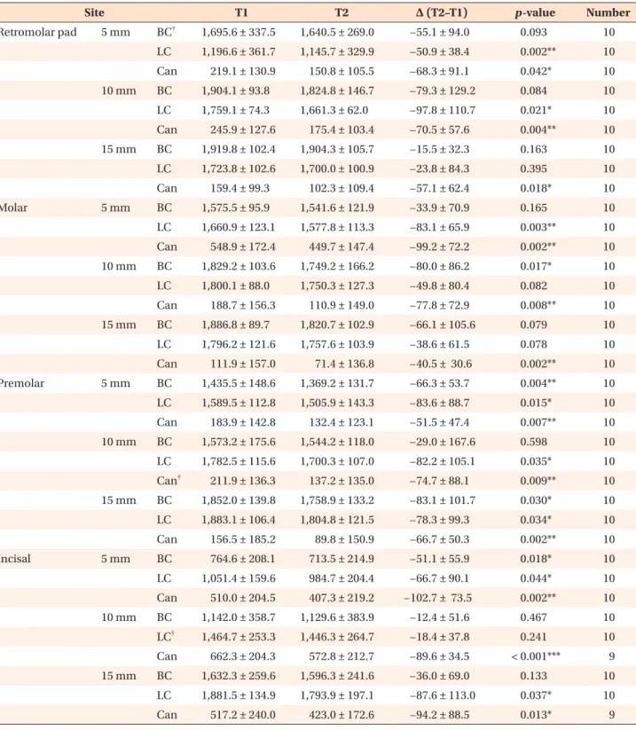 Table 3. Comparison of alveolar bone density (HU) in the mandible between T1 and T2 measurements 