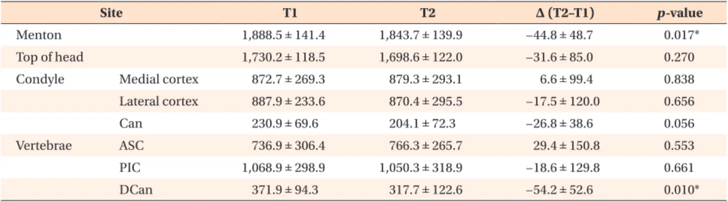 Table 5. Comparison of alveolar bone density (HU) changes according to the depths 