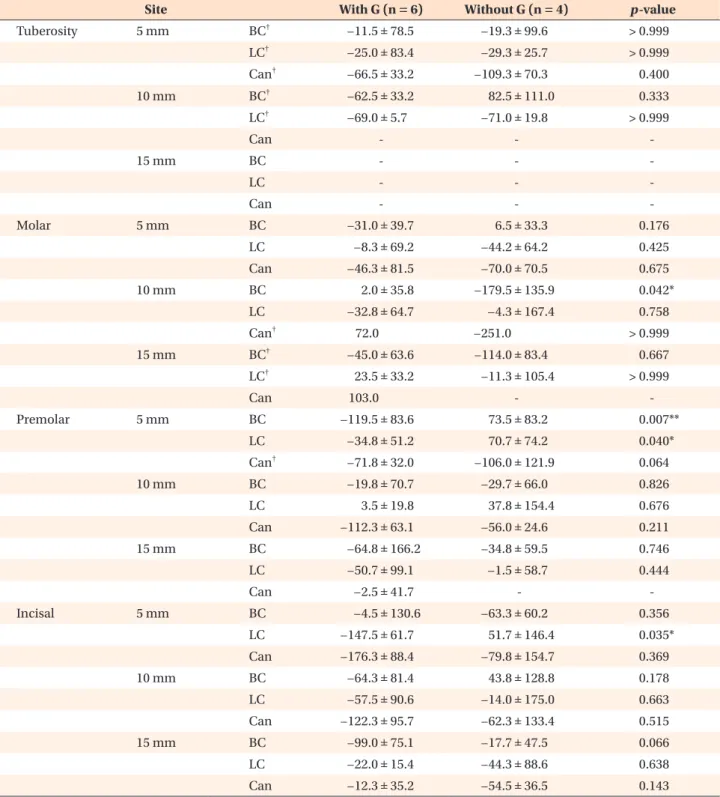 Table 6. Comparison of pre- and postsurgical differences (T2–T1) in maxillary alveolar bone density (HU) between groups  of patients who had undergone genioplasty and those who had not