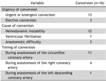 Table 2. Comparison of preoperative data between the OPCAB and conversion groups