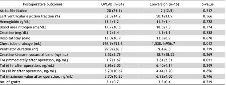 Table 4. Comparison of operative and postoperative data between the OPCAB and conversion groups
