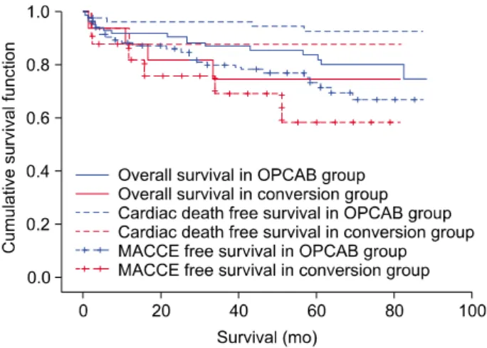 Fig. 1. Kaplan-Meier survival graph. OPCAB, off-pump coronary  artery bypass; MACCE, major adverse cardiac and  cerebrovas-cular event.