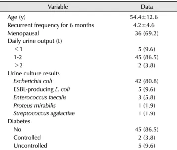 Table 1 lists the baseline characteristics of the 52 patients  enrolled. Before the treatment of OM-89, the mean cystitis  episodes for six months of the patients was 4.2.