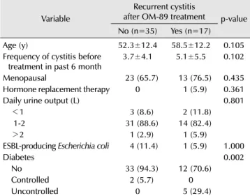 Table 2. Clinical characterisrics of the patients with recurrent cystitis  after OM-89 treatment