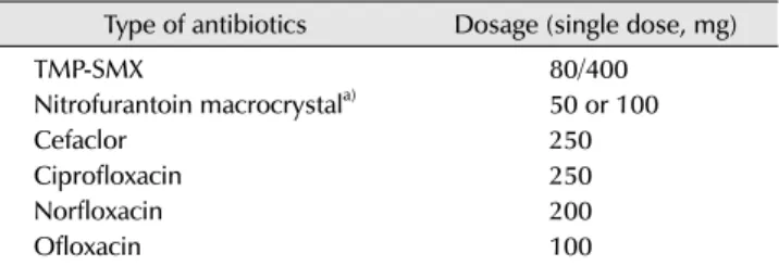 Table 2. Postcoital antibiotic prophylaxis to prevent recurrent UTI Type of antibiotics Dosage (single dose, mg)